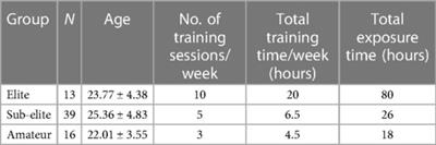 Descriptive analysis of injury types and incidence during futsal preseason across different competitive levels